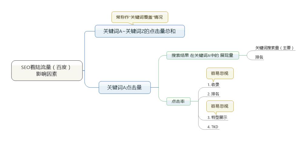 百度前员工透露--SEO着陆流量的4大核心影响因素！