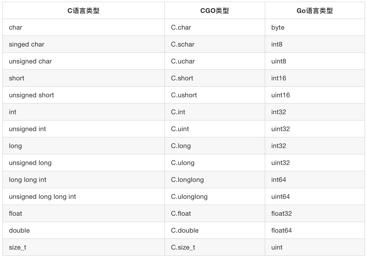 CGO实战项目中常用的数据转换和使用