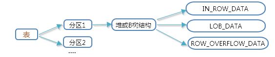 SQL Server中的索引结构与疑惑