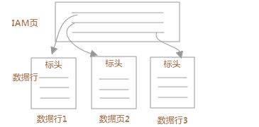 SQL Server中的索引结构与疑惑