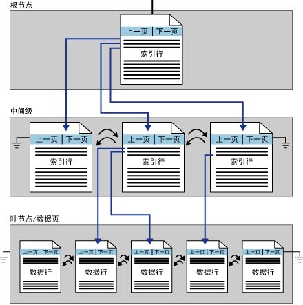 SQL Server中的索引结构与疑惑