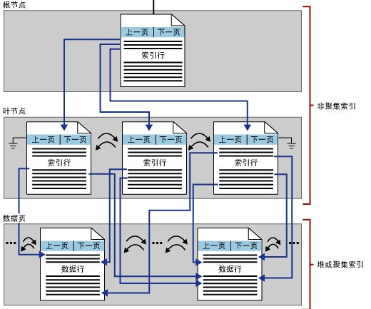 SQL Server中的索引结构与疑惑