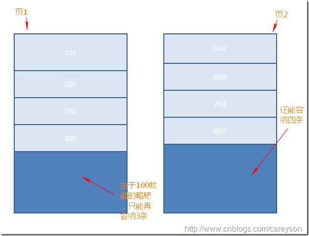 SQL Server中的索引结构与疑惑