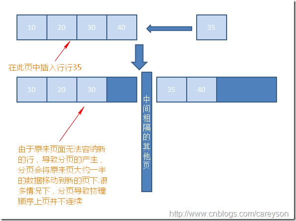 SQL Server中的索引结构与疑惑