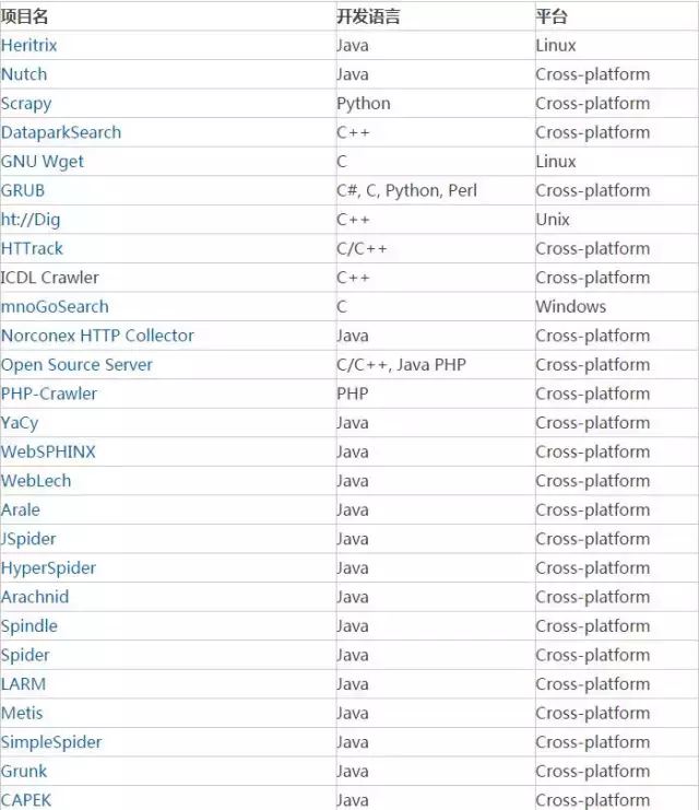 排名前50的开源Web爬虫用于数据挖掘