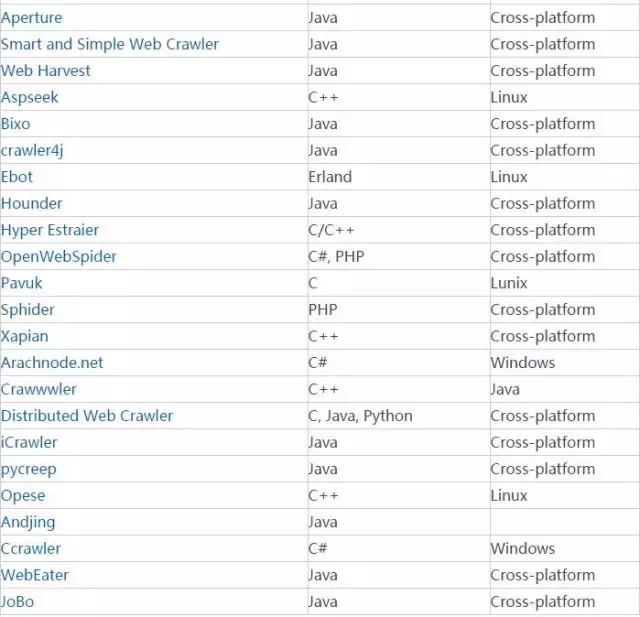 排名前50的开源Web爬虫用于数据挖掘