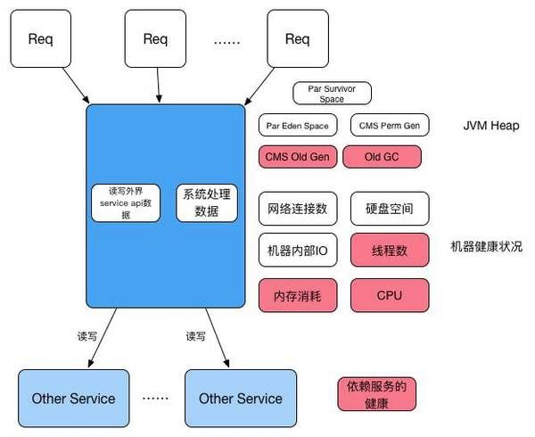 揭露QPS增高后的秘密