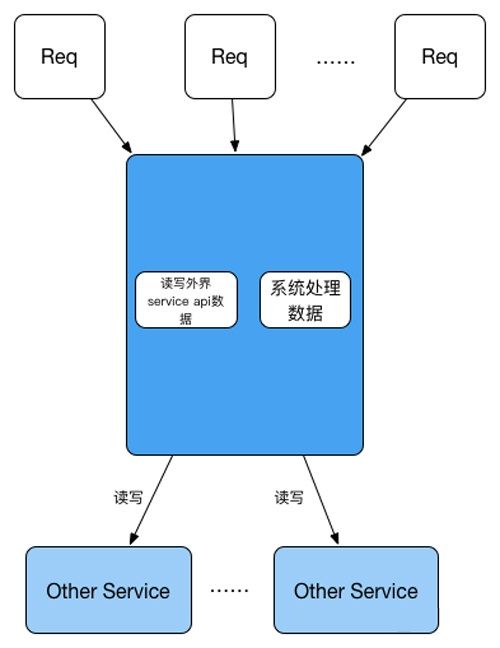 揭露QPS增高后的秘密