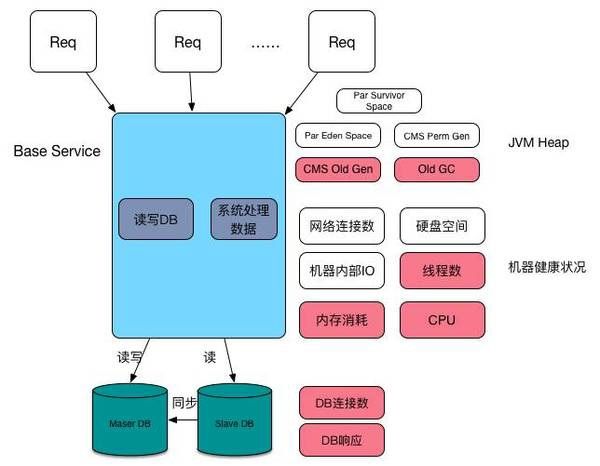 揭露QPS增高后的秘密