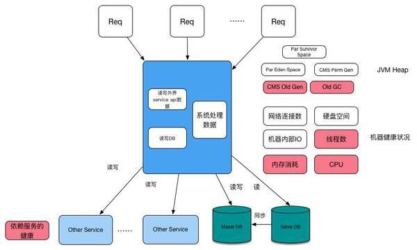 揭露QPS增高后的秘密