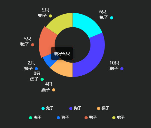 echarts环形图