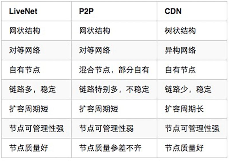 《视频直播技术详解》系列之五：推流和传输