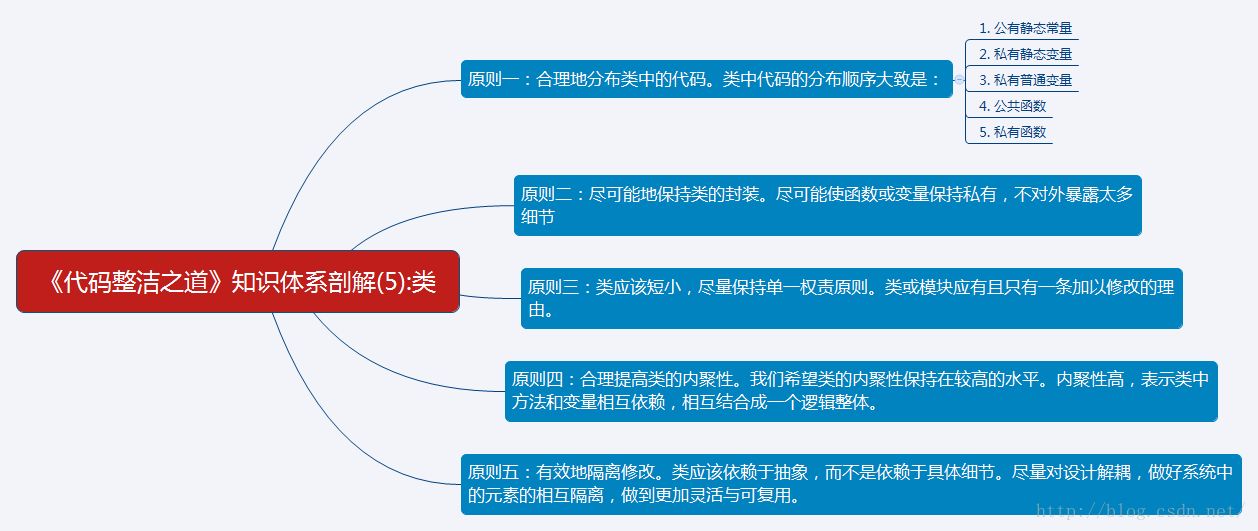 《代码整洁之道》精读与演绎之五 整洁类的书写准则