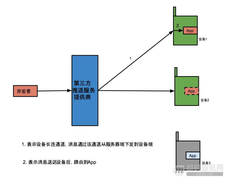 技术篇!!!浅谈安卓与ios消息推送机制