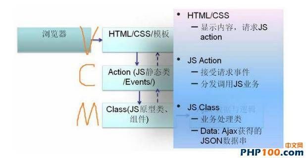 Web前端框架与类库的使用建议