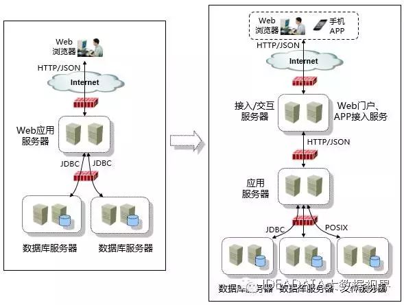 多层架构设计与实践