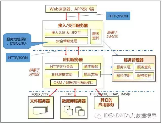 多层架构设计与实践