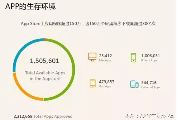 要做app开发就要懂得绕过北上广深些坑