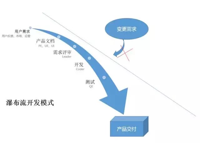 互联网产品都在使用「敏捷开发」模式，它的具体流程是什么样的？