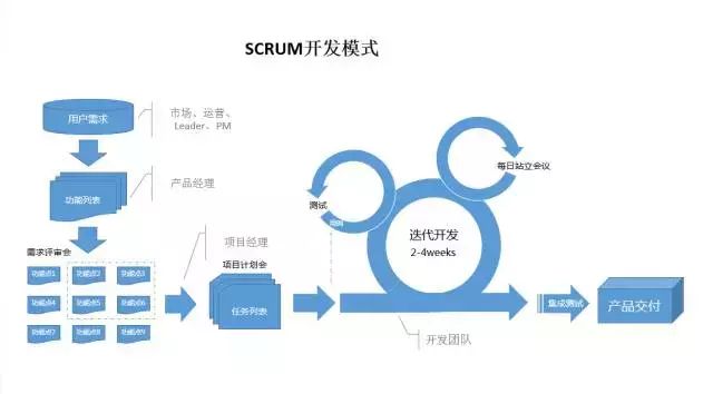 互联网产品都在使用「敏捷开发」模式，它的具体流程是什么样的？