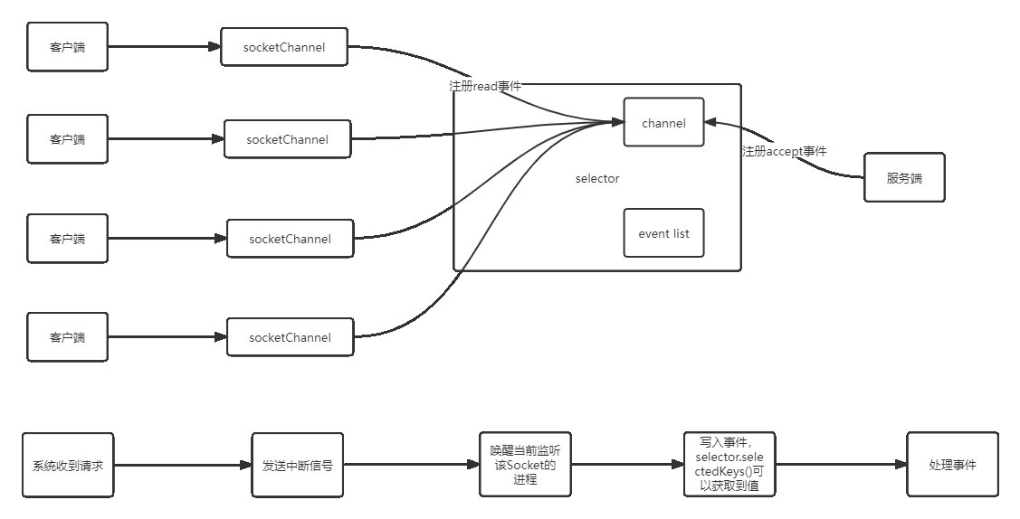 Laravel