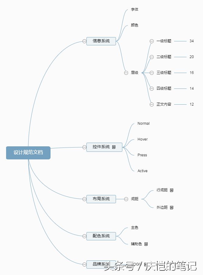 优秀的程序员应该学会开发前写一份文档