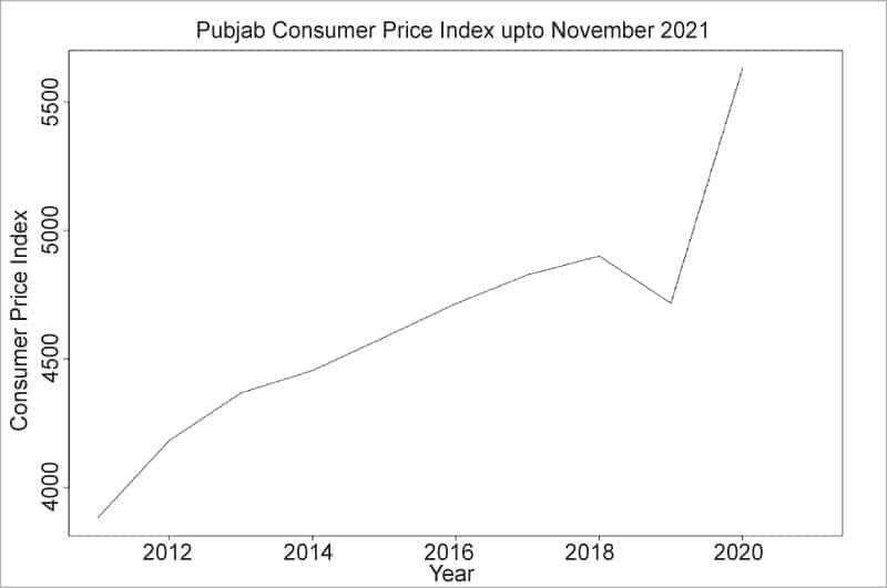 Figure 1: Line chart