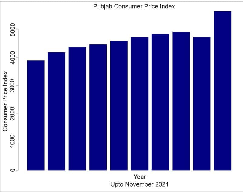 Figure 3: Line chart of Punjab's CPI