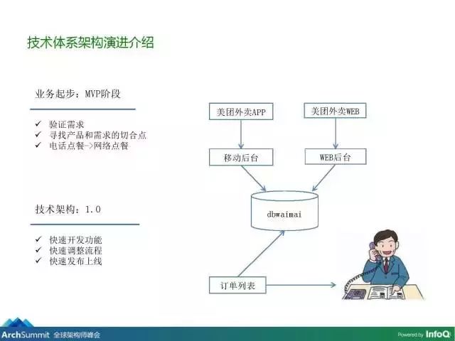 美团外卖系统架构演进与稳定性的探索