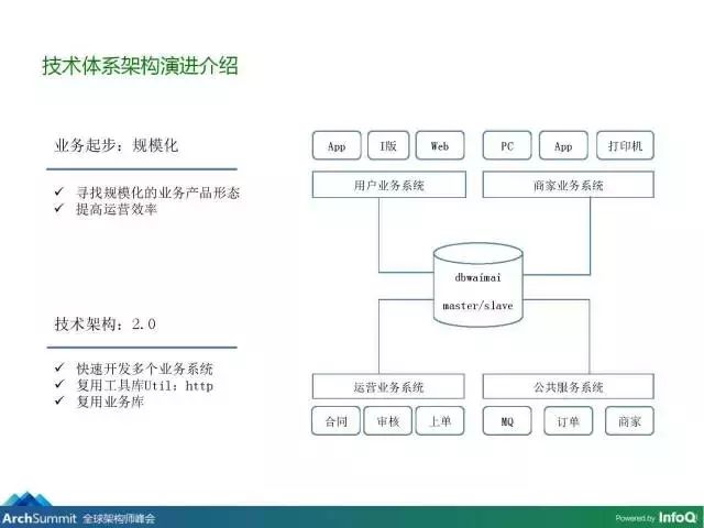 美团外卖系统架构演进与稳定性的探索