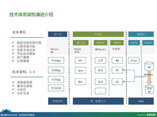 美团外卖系统架构演进与稳定性的探索