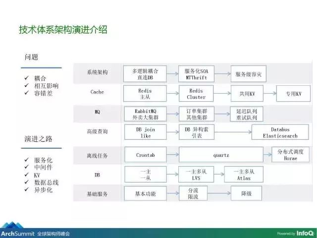 美团外卖系统架构演进与稳定性的探索