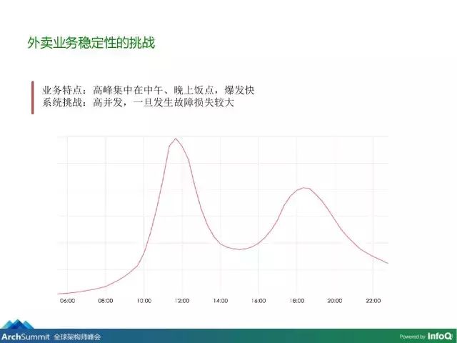 美团外卖系统架构演进与稳定性的探索