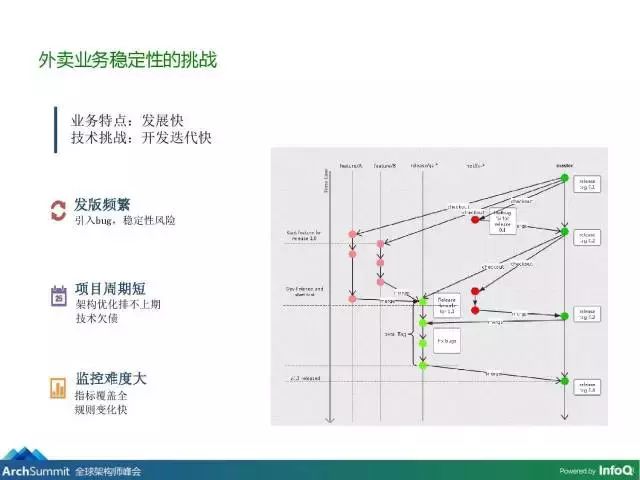 美团外卖系统架构演进与稳定性的探索