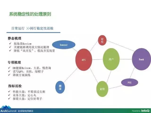 美团外卖系统架构演进与稳定性的探索