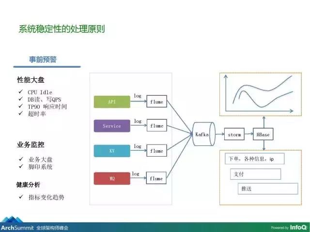 美团外卖系统架构演进与稳定性的探索