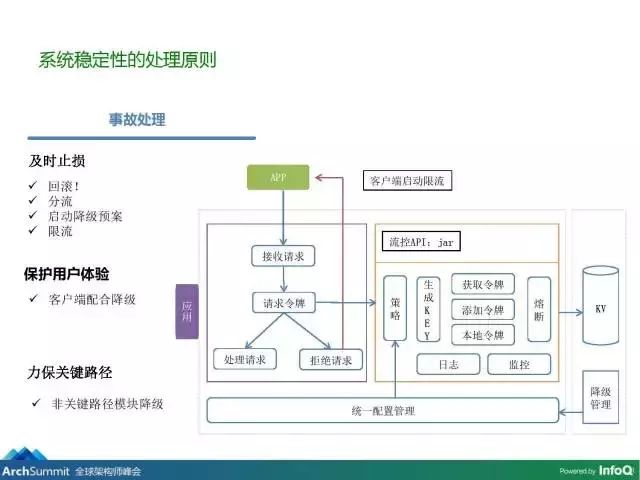 美团外卖系统架构演进与稳定性的探索