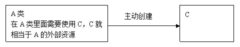 依赖注入和控制反转是同一概念吗？