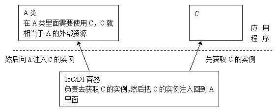 依赖注入和控制反转是同一概念吗？