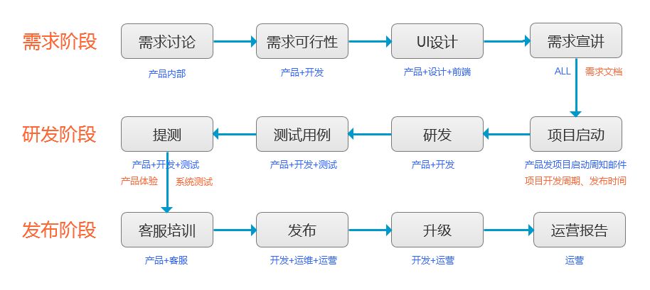 APP开发项目研发规模及流程控制