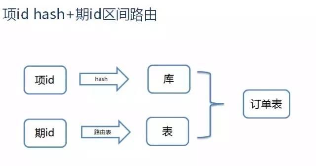 京东618实践：一元抢宝系统的数据库架构优化