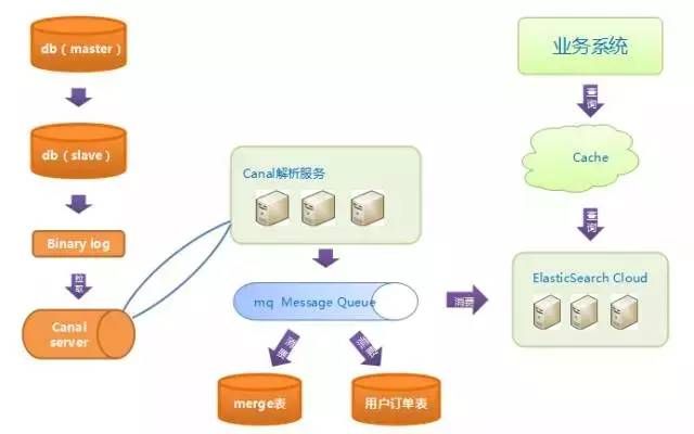 京东618实践：一元抢宝系统的数据库架构优化