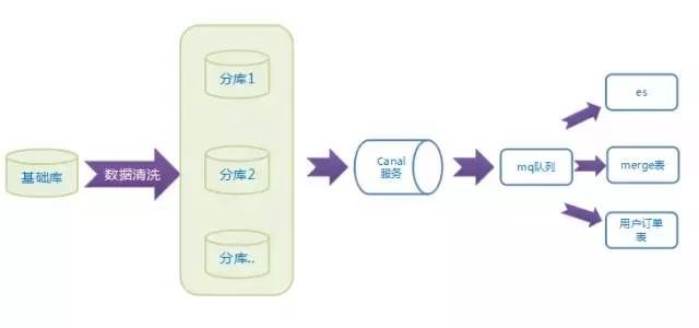 京东618实践：一元抢宝系统的数据库架构优化