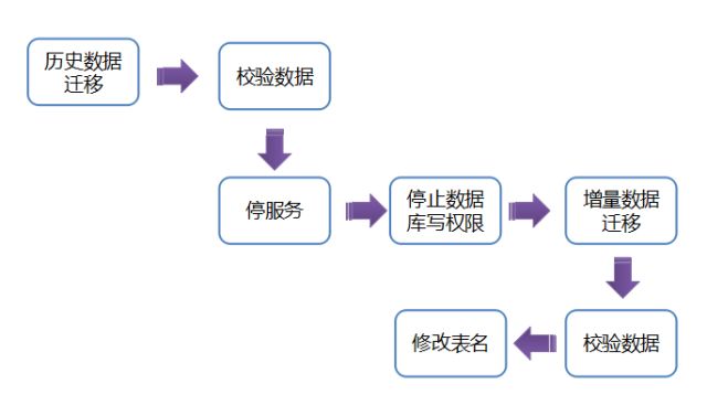 京东618实践：一元抢宝系统的数据库架构优化