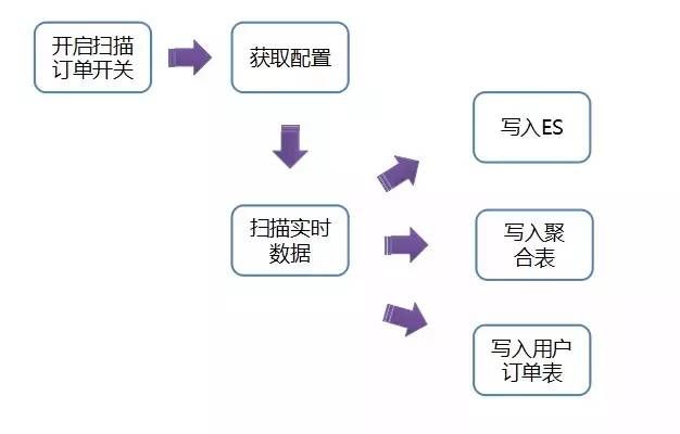 京东618实践：一元抢宝系统的数据库架构优化