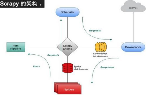 web实战开发--百万级爬虫服务架构的总体设计