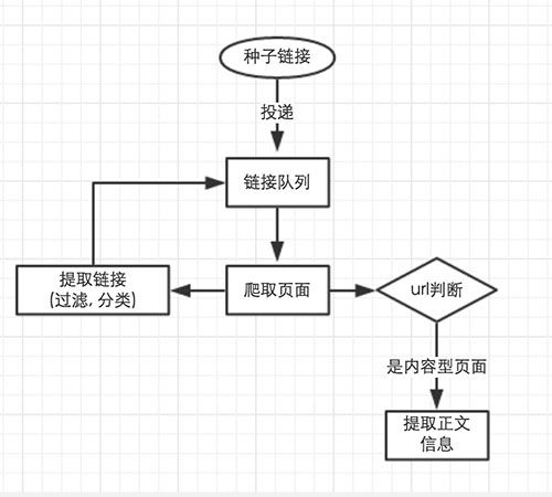 web实战开发--百万级爬虫服务架构的总体设计