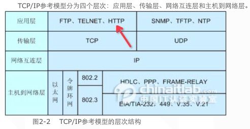 HTTP协议基础