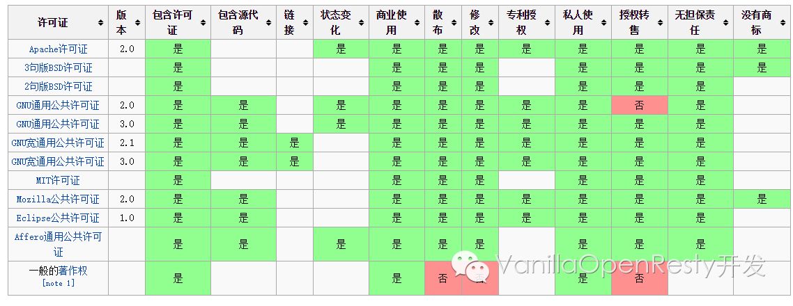 ❲关于开源❳如何为你的开源项目选择一个合适的开源协议？