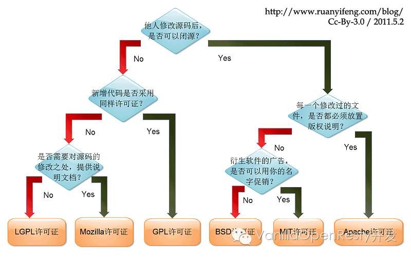 ❲关于开源❳如何为你的开源项目选择一个合适的开源协议？